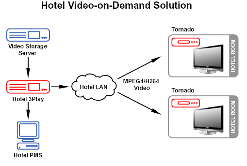 IPTV solution