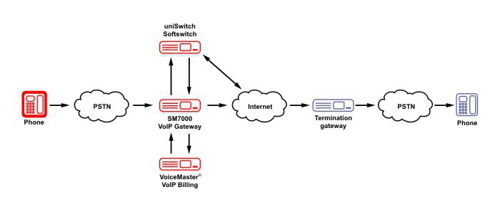 SM7000 VoIP Gateway Shema
