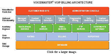 VoIP Billing Architecture
